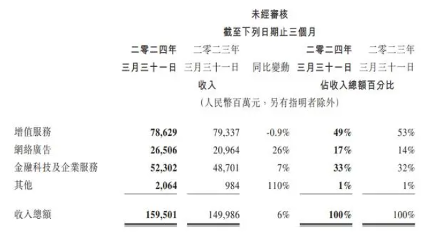 腾讯一季报净利大增54%，员工月酬金成本竟超8万(图1)