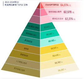 春招竞争降了，工资却下调：高薪岗位和提前退休真相曝光(图1)