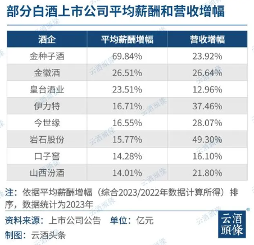 白酒上市公司月薪超2万，谁家人均年薪最高？(图2)
