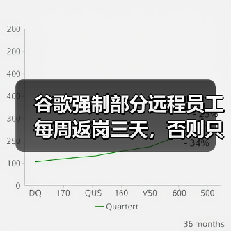 谷歌强制部分远程员工每周返岗三天，否则只能选择“自愿离职”（图4）