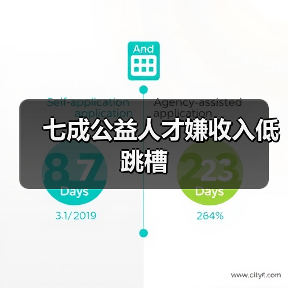 七成公益人才嫌收入低跳槽(图1) 七成公益人才嫌收入低跳槽(图1)