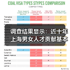 调查结果显示：近十年上海男女人才贡献基本持平（图2）