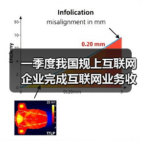 一季度我国规上互联网企业完成互联网业务收入同比增长1.4%（图1）