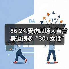 86.2%受访职场人直言身边很多“30+女性”职场机会锐减（图1）