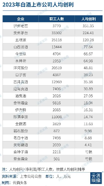 2023白酒上市公司薪酬揭秘：人均25.94万，月均超2万(图3)