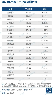 白酒上市公司2023年薪酬曝光：人均25.94万，头部酒企更高(图1)