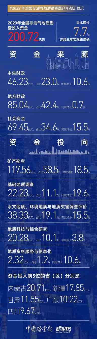 2023全国非油气地勘投入200.72亿增长7.7% 三年连增(图3) 2023全国非油气地勘投入200.72亿增长7.7% 三年连增(图3)