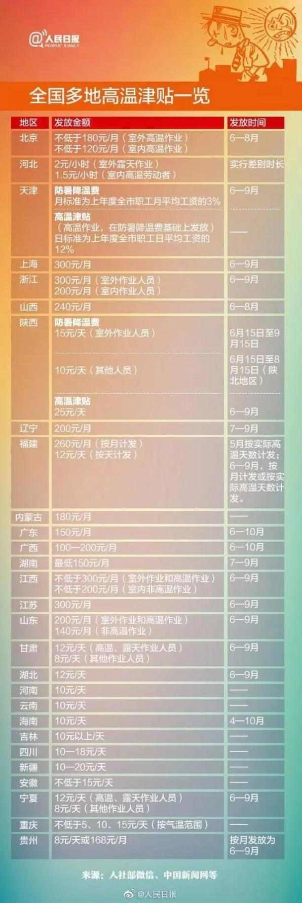 江苏高温津贴下月起发放：每月300元连发4个月(图1)