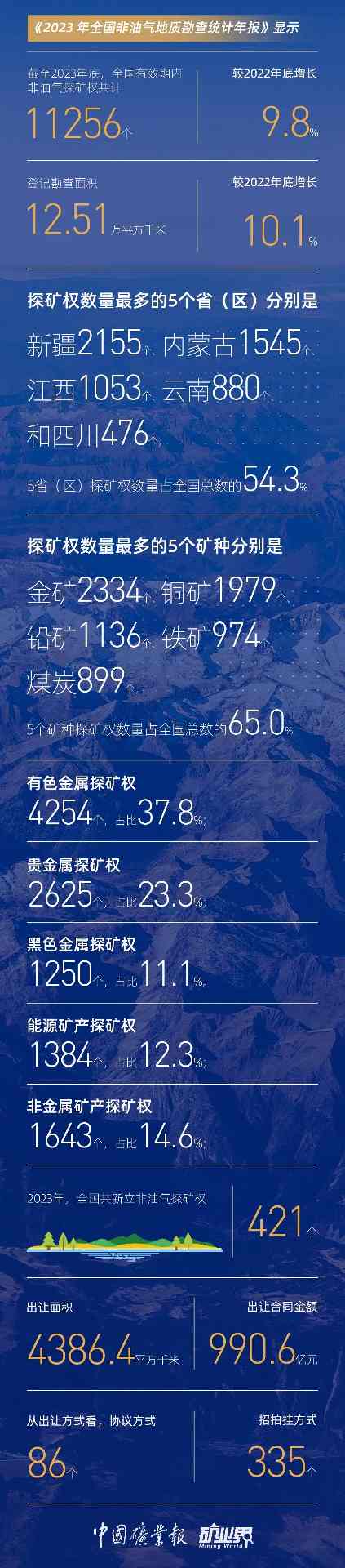 2023全国非油气地勘投入200.72亿增长7.7% 三年连增(图5)