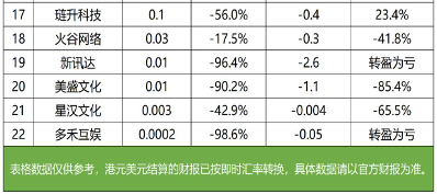 2023上市游戏公司财报全景：头部回血，中小厂求生退场(图13)