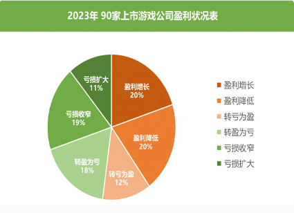 2023上市游戏公司财报全景：头部回血，中小厂求生退场(图7)
