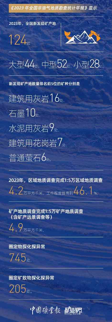 2023全国非油气地勘投入200.72亿增长7.7% 三年连增(图6)