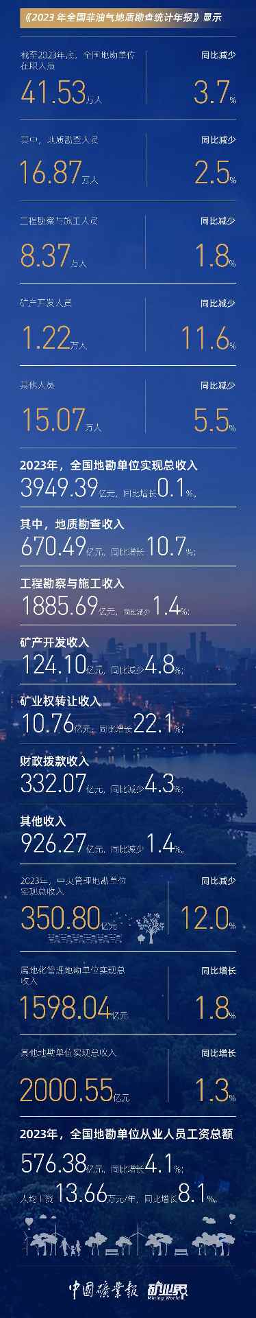 2023全国非油气地勘投入200.72亿增长7.7% 三年连增(图8)