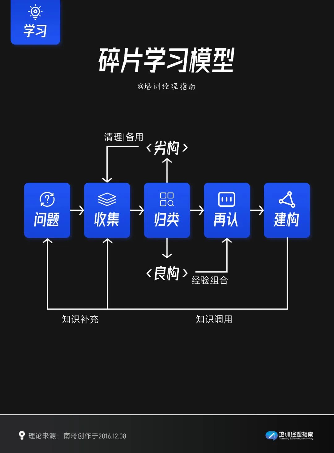 职场人必知的十大学习模型：全面提升培训及学习的效率