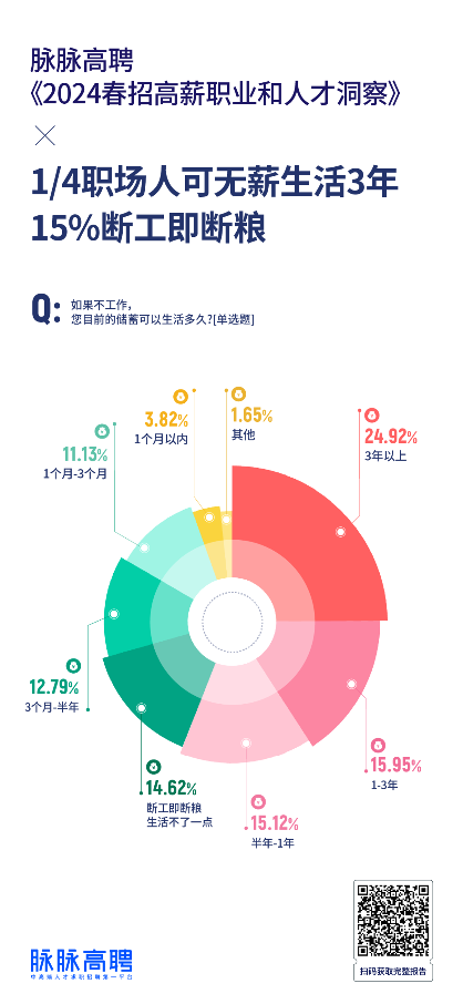 脉脉高聘人才智库发布《2024春招高薪职业和人才洞察》