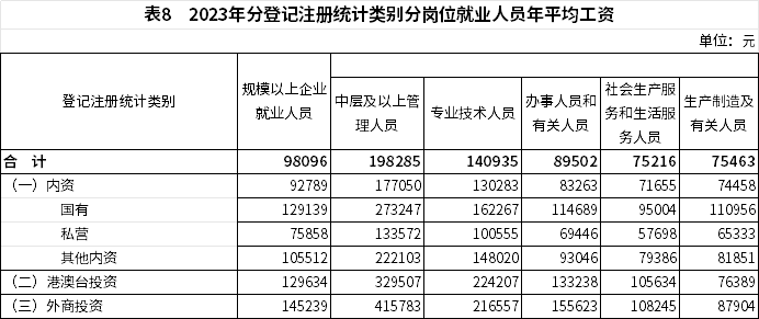 2023全国城镇就业人员平均工资与增速:非私营12万、私营6.8万、规模以上企业9.8万(图9) 2023全国城镇就业人员平均工资与增速:非私营12万、私营6.8万、规模以上企业9.8万(图9)