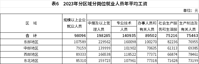 2023全国城镇就业人员平均工资与增速:非私营12万、私营6.8万、规模以上企业9.8万(图7) 2023全国城镇就业人员平均工资与增速:非私营12万、私营6.8万、规模以上企业9.8万(图7)