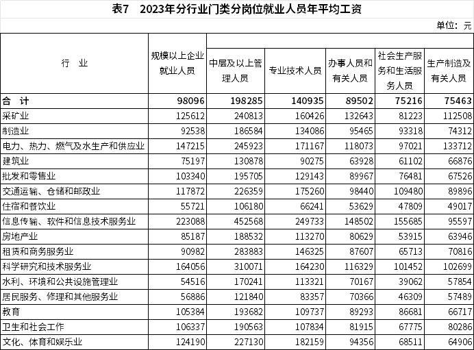2023全国城镇就业人员平均工资与增速:非私营12万、私营6.8万、规模以上企业9.8万(图8) 2023全国城镇就业人员平均工资与增速:非私营12万、私营6.8万、规模以上企业9.8万(图8)