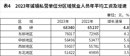 2023全国城镇就业人员平均工资与增速:非私营12万、私营6.8万、规模以上企业9.8万(图5) 2023全国城镇就业人员平均工资与增速:非私营12万、私营6.8万、规模以上企业9.8万(图5)