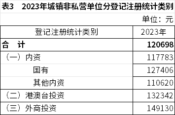 2023全国城镇就业人员平均工资与增速:非私营12万、私营6.8万、规模以上企业9.8万(图3) 2023全国城镇就业人员平均工资与增速:非私营12万、私营6.8万、规模以上企业9.8万(图3)