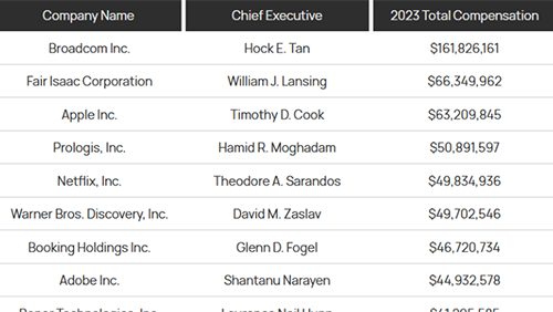 CEO们大幅涨薪，幅度远超员工！芯片公司华人CEO登顶薪资榜