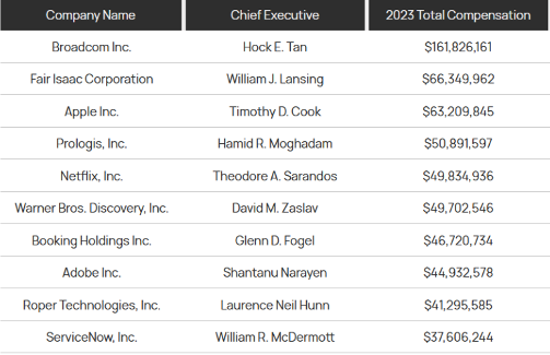 CEO薪酬大幅上涨，与员工收入差距持续扩大(图1)