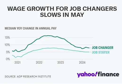 美国劳动力市场降温，换工作与留职薪酬差距缩小(图1)