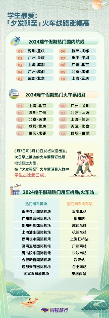 同程旅行发布《2024端午假期旅行消费报告》