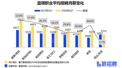 报告：蓝领招聘薪酬比5年前增长超3成